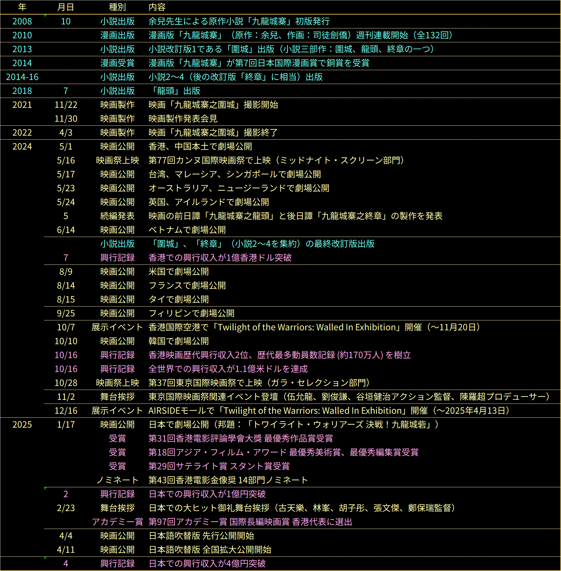 電影《九龍城寨之圍城》時間表　第二版